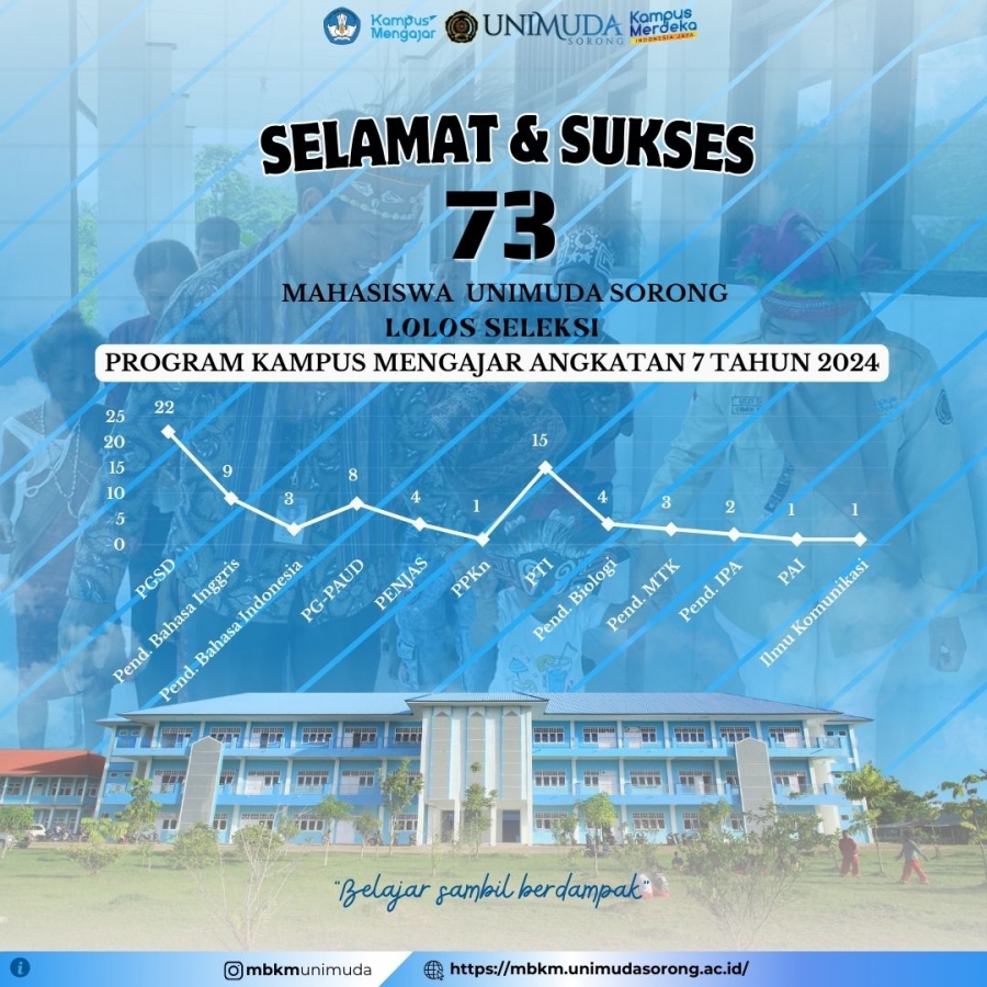 Pengumuman Lolos Seleksi Program Kampus Mengajar Angkatan 7 di UNIMUDA Sorong